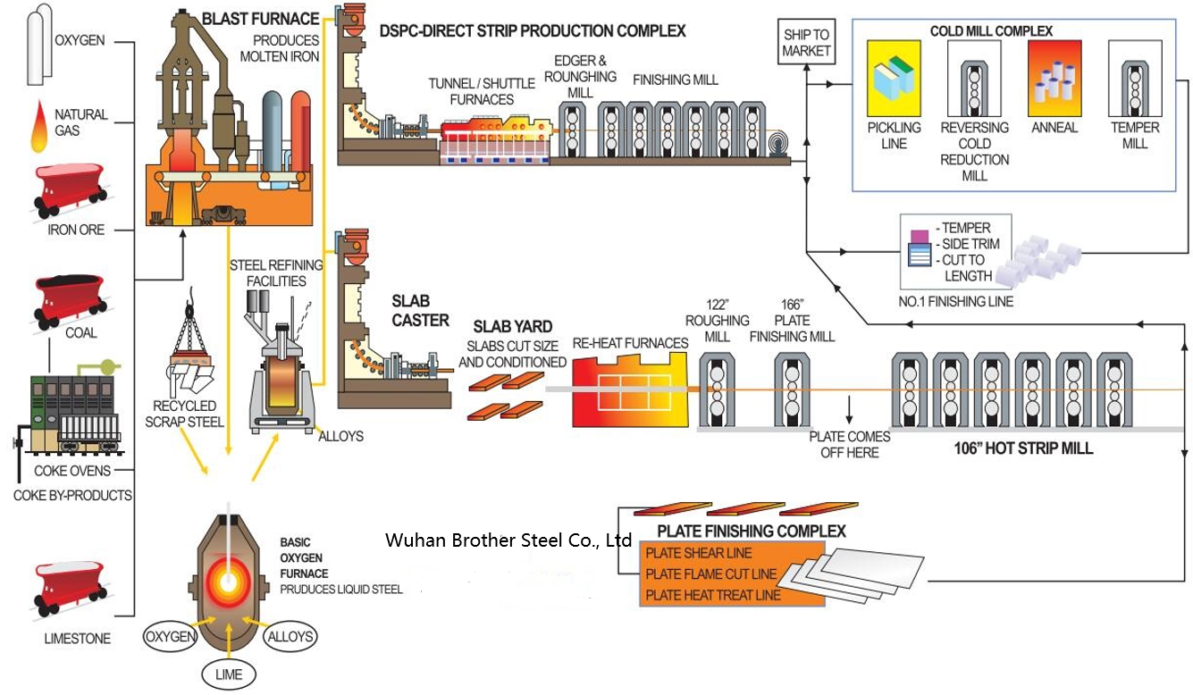 Steel Making Process.png