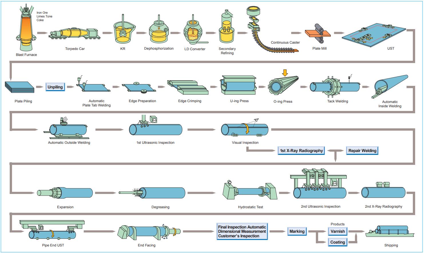 LSAW Pipe Manufacturing Process