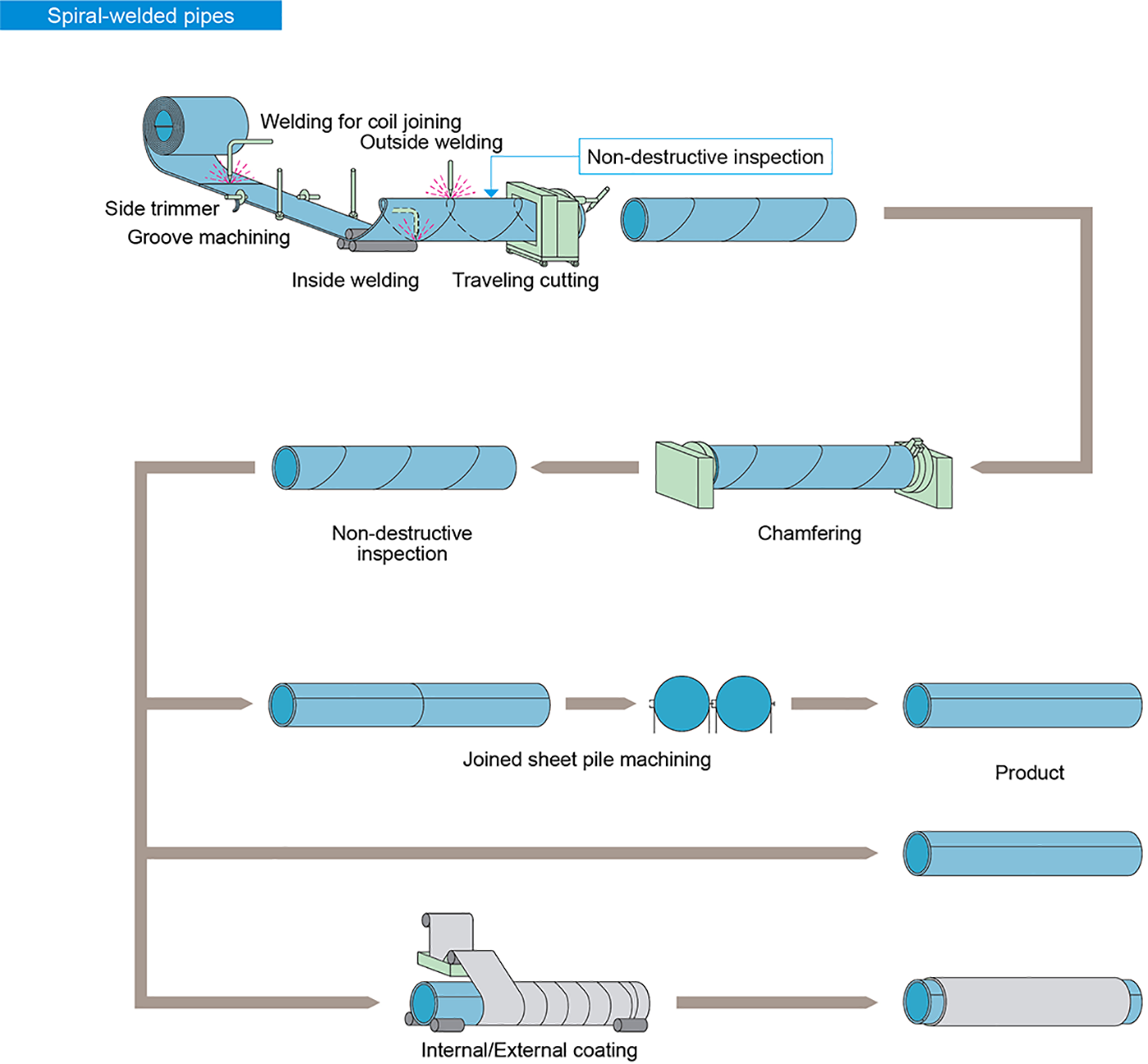 Sprial Welded Steel Pipe Manufacturing Process
