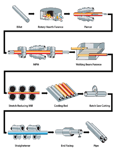 Seamless Steel Pipe Manufacturing Process